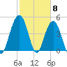 Hobcaw Point tide chart for Thursday, February 8, 2024
