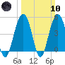 Hobcaw Point tide chart for Sunday, March 10, 2024