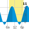 Hobcaw Point tide chart for Monday, March 11, 2024