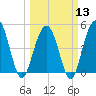 Hobcaw Point tide chart for Wednesday, March 13, 2024