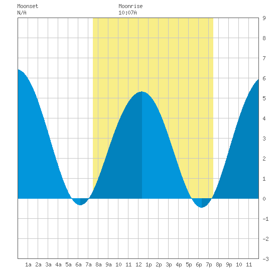 Hobcaw Point tide chart for Thursday, March 14, 2024