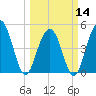 Hobcaw Point tide chart for Thursday, March 14, 2024