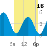Hobcaw Point tide chart for Saturday, March 16, 2024