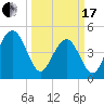 Hobcaw Point tide chart for Sunday, March 17, 2024