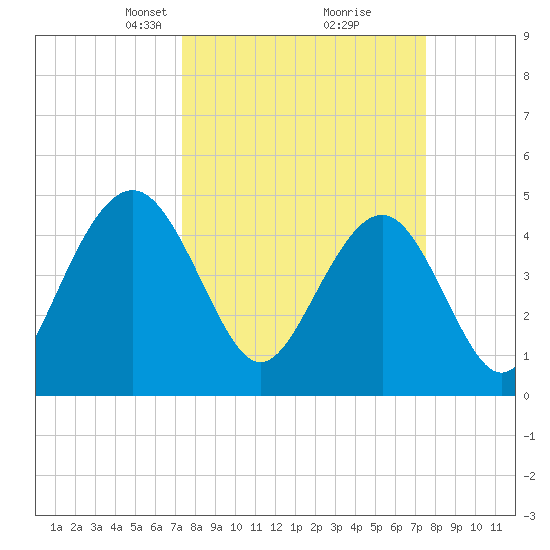Hobcaw Point tide chart for Tuesday, March 19, 2024