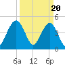 Hobcaw Point tide chart for Wednesday, March 20, 2024