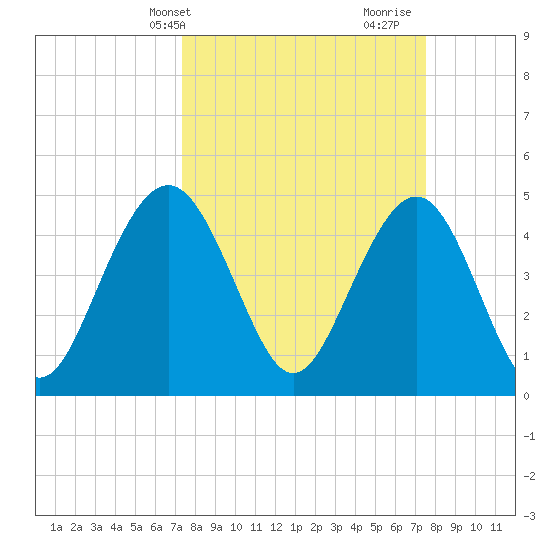 Hobcaw Point tide chart for Thursday, March 21, 2024