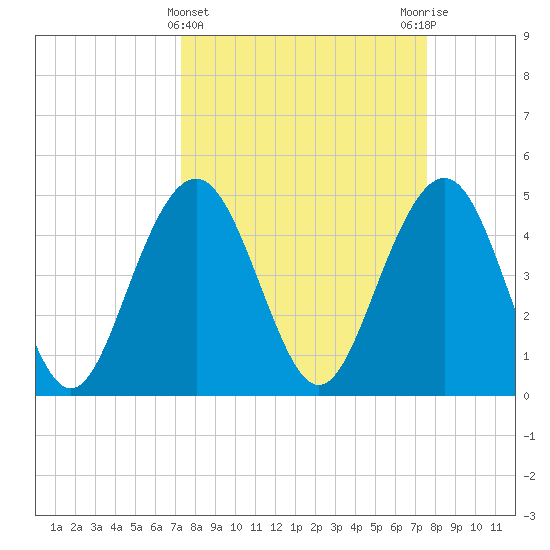 Hobcaw Point tide chart for Saturday, March 23, 2024
