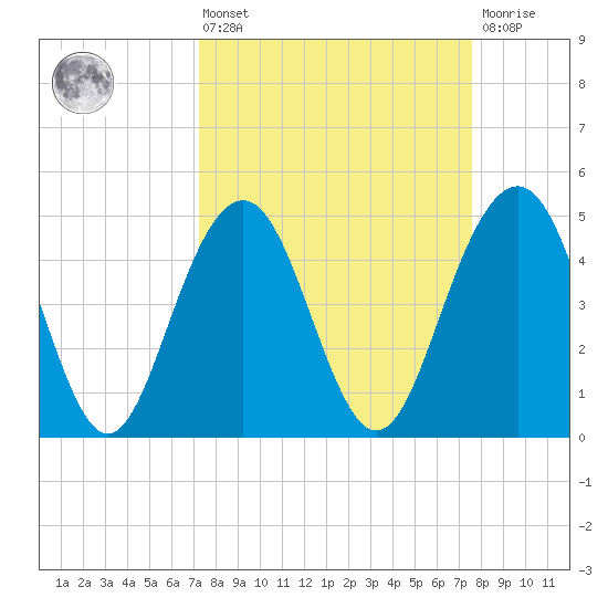Hobcaw Point tide chart for Monday, March 25, 2024