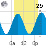 Hobcaw Point tide chart for Monday, March 25, 2024