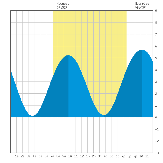Hobcaw Point tide chart for Tuesday, March 26, 2024