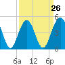 Hobcaw Point tide chart for Tuesday, March 26, 2024
