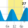 Hobcaw Point tide chart for Wednesday, March 27, 2024