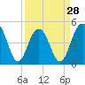 Hobcaw Point tide chart for Thursday, March 28, 2024