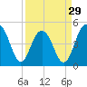 Hobcaw Point tide chart for Friday, March 29, 2024