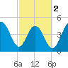 Hobcaw Point tide chart for Saturday, March 2, 2024