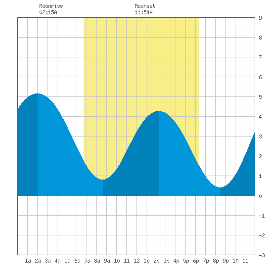 Hobcaw Point tide chart for Monday, March 4, 2024