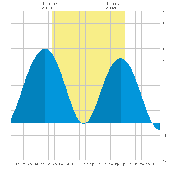 Hobcaw Point tide chart for Thursday, March 7, 2024