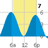 Hobcaw Point tide chart for Thursday, March 7, 2024