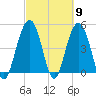 Hobcaw Point tide chart for Saturday, March 9, 2024