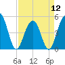 Hobcaw Point tide chart for Friday, April 12, 2024