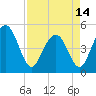 Hobcaw Point tide chart for Sunday, April 14, 2024