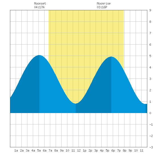 Hobcaw Point tide chart for Thursday, April 18, 2024