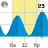 Hobcaw Point tide chart for Tuesday, April 23, 2024
