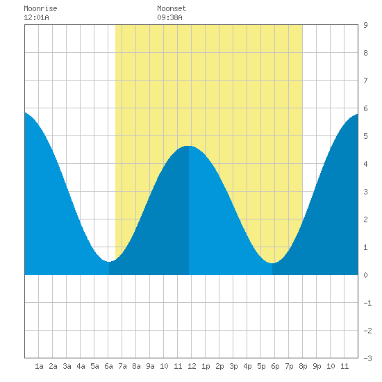 Hobcaw Point tide chart for Sunday, April 28, 2024