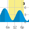 Hobcaw Point tide chart for Wednesday, April 3, 2024