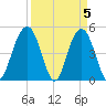 Hobcaw Point tide chart for Friday, April 5, 2024