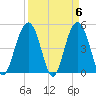 Hobcaw Point tide chart for Saturday, April 6, 2024