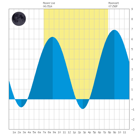 Hobcaw Point tide chart for Monday, April 8, 2024