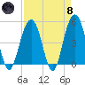 Hobcaw Point tide chart for Monday, April 8, 2024