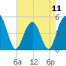 Hobcaw Point tide chart for Saturday, May 11, 2024