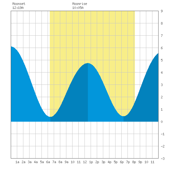 Hobcaw Point tide chart for Sunday, May 12, 2024