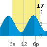 Hobcaw Point tide chart for Friday, May 17, 2024
