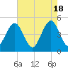 Hobcaw Point tide chart for Saturday, May 18, 2024