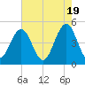 Hobcaw Point tide chart for Sunday, May 19, 2024