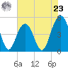 Hobcaw Point tide chart for Thursday, May 23, 2024