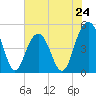 Hobcaw Point tide chart for Friday, May 24, 2024