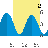 Hobcaw Point tide chart for Thursday, May 2, 2024