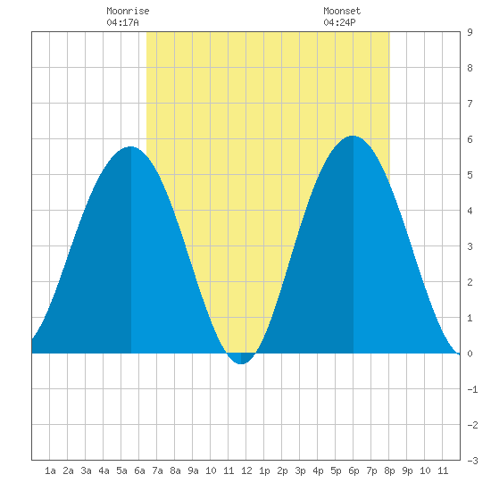 Hobcaw Point tide chart for Saturday, May 4, 2024