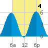 Hobcaw Point tide chart for Saturday, May 4, 2024