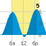 Hobcaw Point tide chart for Sunday, May 5, 2024