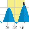 Hobcaw Point tide chart for Monday, May 6, 2024