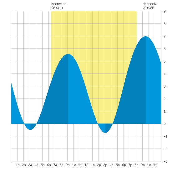 Hobcaw Point tide chart for Wednesday, May 8, 2024