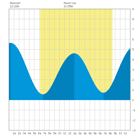 Hobcaw Point tide chart for Tuesday, June 11, 2024