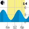 Hobcaw Point tide chart for Friday, June 14, 2024