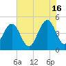 Hobcaw Point tide chart for Sunday, June 16, 2024